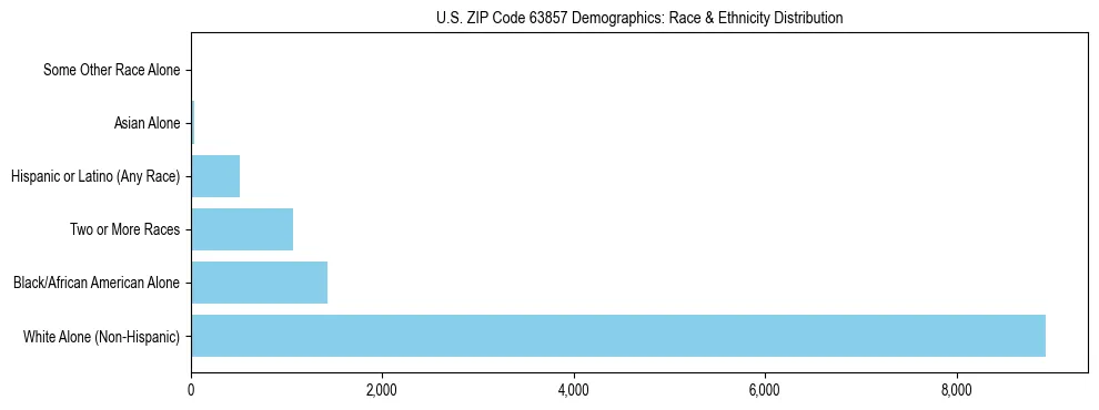 Race and Ethnicity Distribution Chart for US ZIP Code 63857