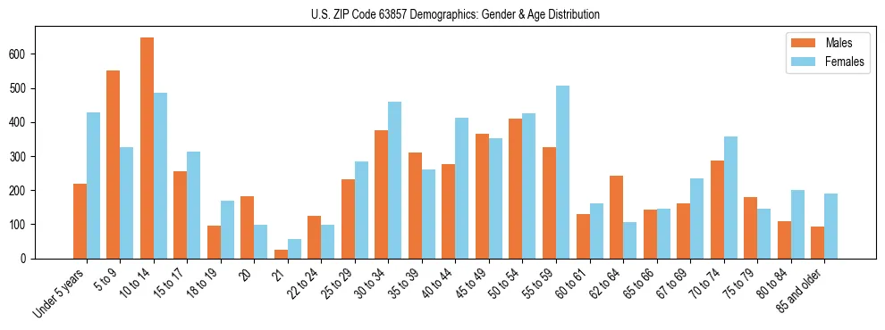 Bar chart showing the population distribution of US ZIP Code 63857 by age group and gender, based on 2023 ACS data.