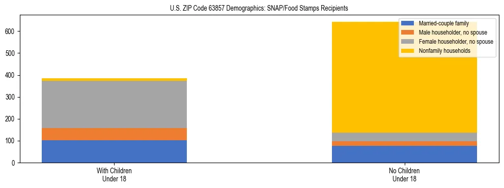Stacked bar chart showing SNAP/Food Stamps recipient household composition by presence of children under 18 in US ZIP Code 63857, based on 2023 ACS data.