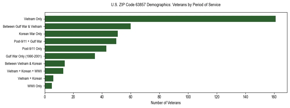 Horizontal bar chart showing veteran distribution by period of military service in US ZIP Code 63857, based on 2023 ACS data.