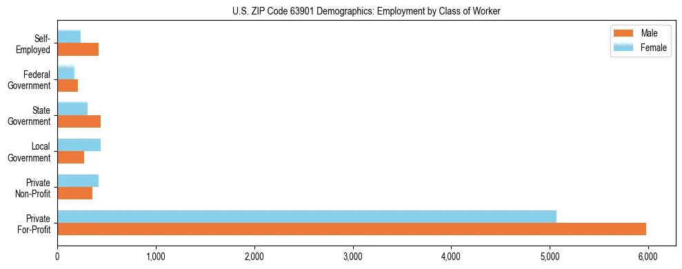 Horizontal bar chart showing employment distribution by class of worker and gender in US ZIP Code 63901, based on 2023 ACS data.