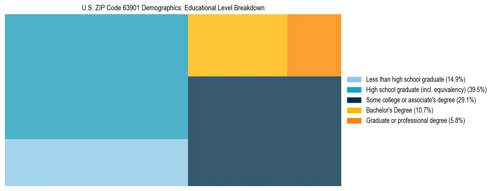 Treemap chart illustrating the educational attainment breakdown for population 25 years and over in US ZIP Code 63901.