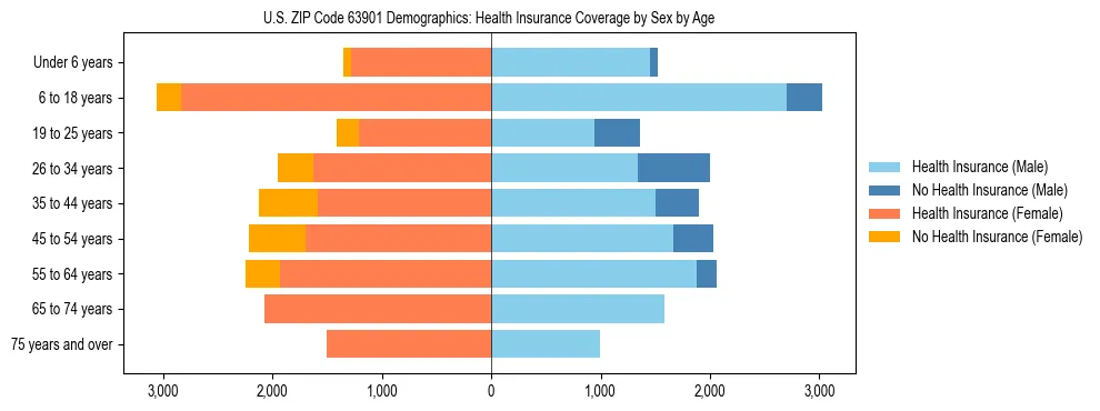 Pyramid chart showing health insurance coverage by age and sex in US ZIP Code 63901.