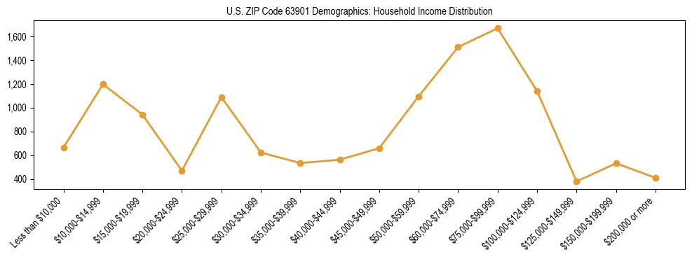 Horizontal bar chart showing household income distribution in US ZIP Code 63901.