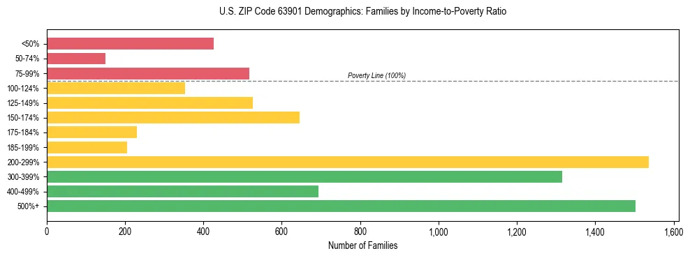 Horizontal bar chart showing family distribution by income-to-poverty ratio in US ZIP Code 63901, based on 2023 ACS data.