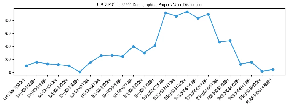 Line chart showing the distribution of property values for owner-occupied housing units in US ZIP Code 63901.