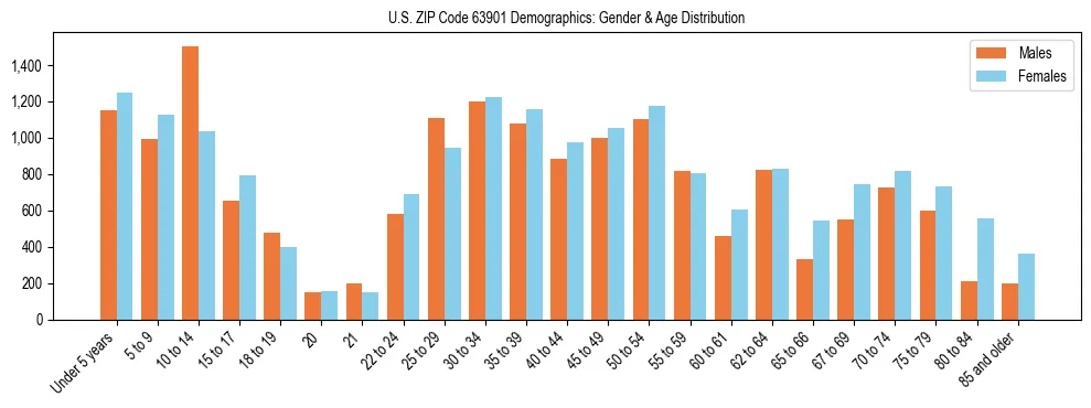 Bar chart showing the population distribution of US ZIP Code 63901 by age group and gender, based on 2023 ACS data.