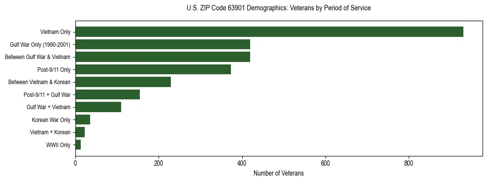 Horizontal bar chart showing veteran distribution by period of military service in US ZIP Code 63901, based on 2023 ACS data.