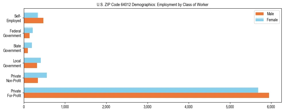 Horizontal bar chart showing employment distribution by class of worker and gender in US ZIP Code 64012, based on 2023 ACS data.