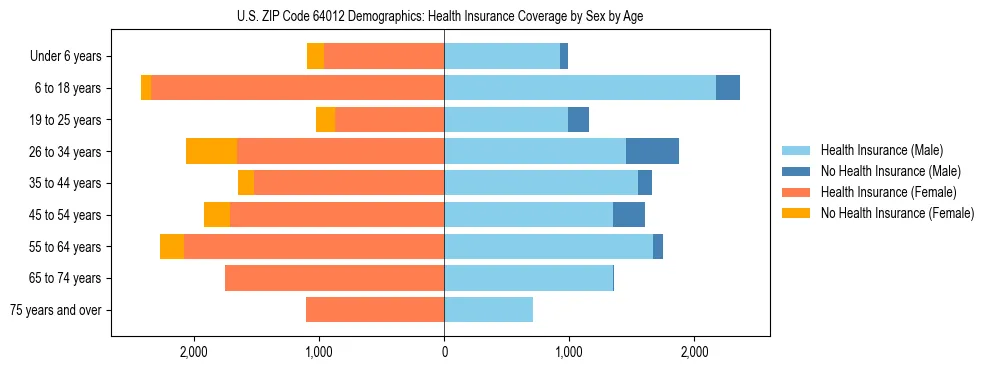 Pyramid chart showing health insurance coverage by age and sex in US ZIP Code 64012.
