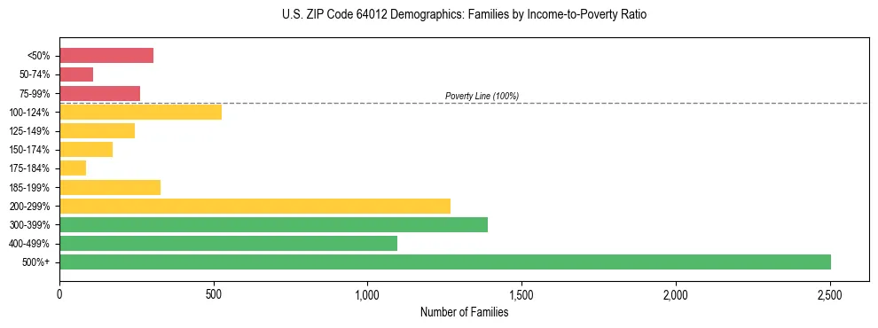 Horizontal bar chart showing family distribution by income-to-poverty ratio in US ZIP Code 64012, based on 2023 ACS data.