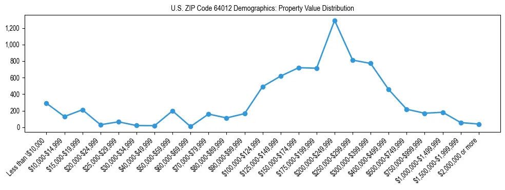 Line chart showing the distribution of property values for owner-occupied housing units in US ZIP Code 64012.