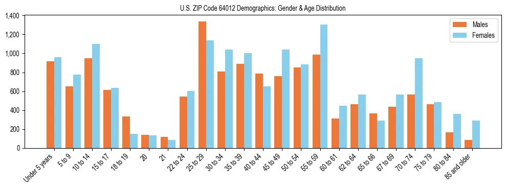 Bar chart showing the population distribution of US ZIP Code 64012 by age group and gender, based on 2023 ACS data.