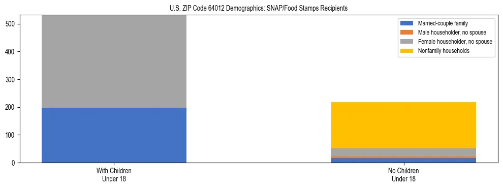 Stacked bar chart showing SNAP/Food Stamps recipient household composition by presence of children under 18 in US ZIP Code 64012, based on 2023 ACS data.