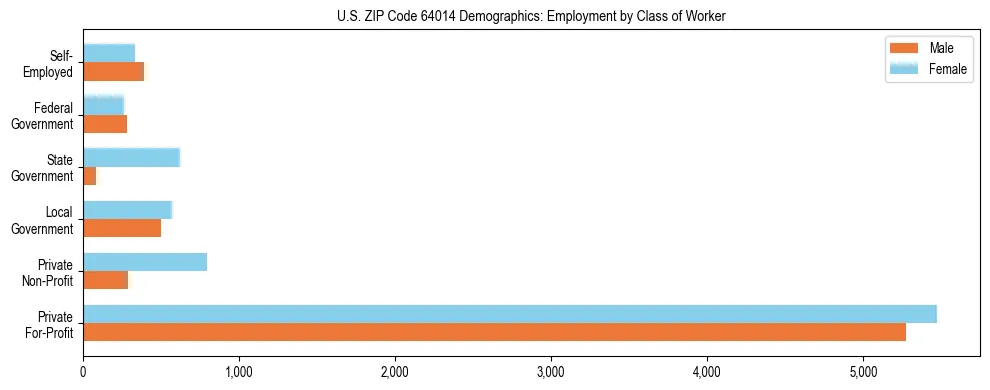 Horizontal bar chart showing employment distribution by class of worker and gender in US ZIP Code 64014, based on 2023 ACS data.