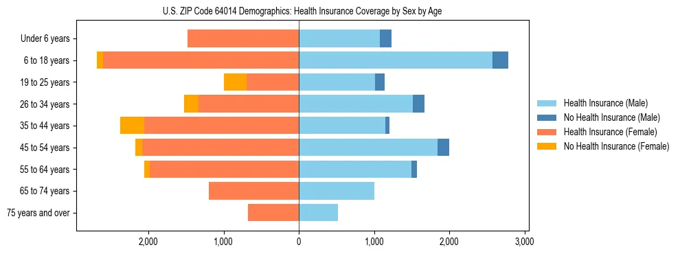 Pyramid chart showing health insurance coverage by age and sex in US ZIP Code 64014.