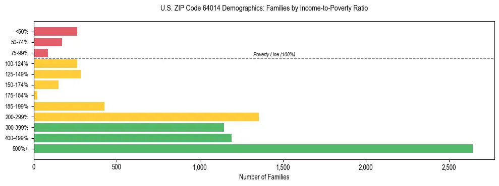 Horizontal bar chart showing family distribution by income-to-poverty ratio in US ZIP Code 64014, based on 2023 ACS data.