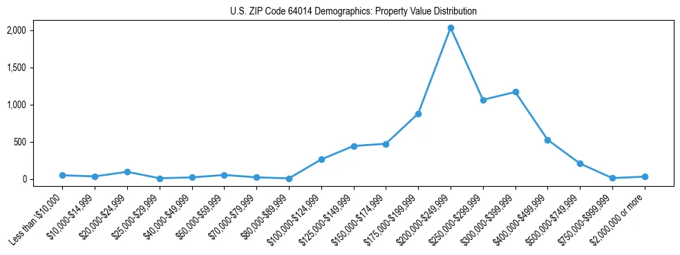 Line chart showing the distribution of property values for owner-occupied housing units in US ZIP Code 64014.