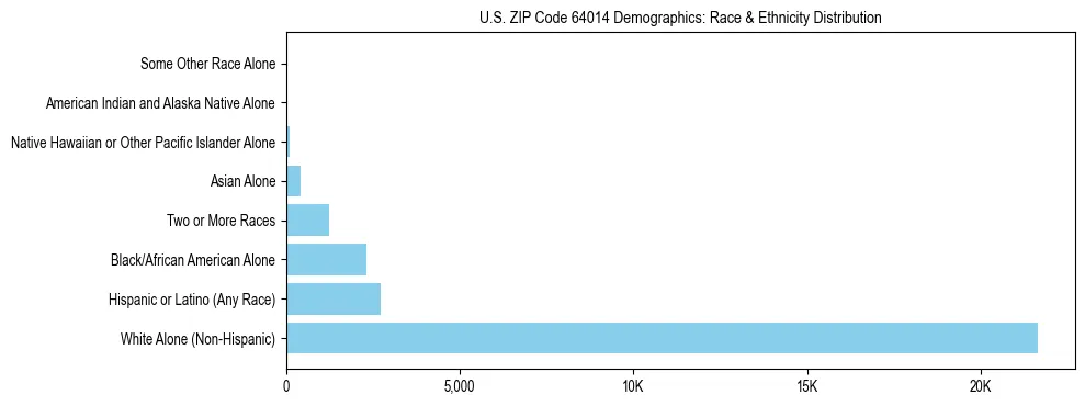 Race and Ethnicity Distribution Chart for US ZIP Code 64014