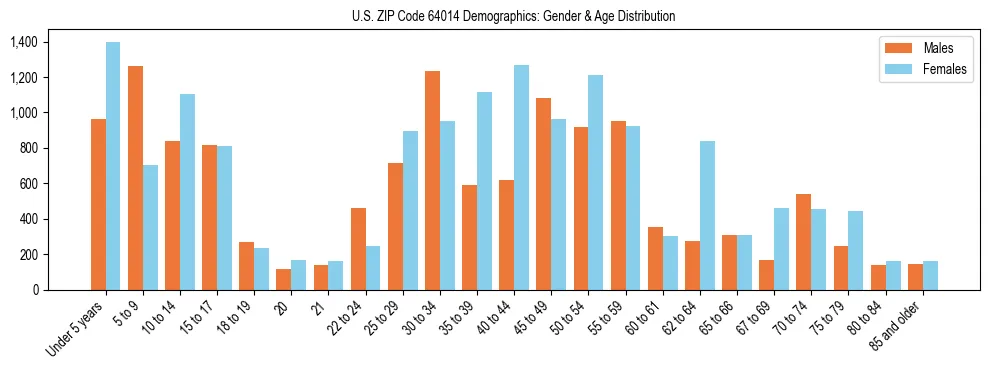 Bar chart showing the population distribution of US ZIP Code 64014 by age group and gender, based on 2023 ACS data.