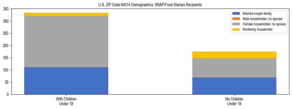 Stacked bar chart showing SNAP/Food Stamps recipient household composition by presence of children under 18 in US ZIP Code 64014, based on 2023 ACS data.