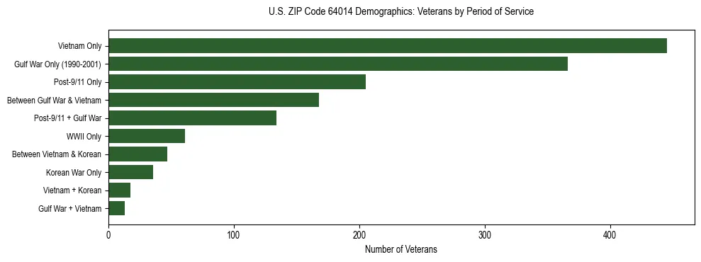 Horizontal bar chart showing veteran distribution by period of military service in US ZIP Code 64014, based on 2023 ACS data.