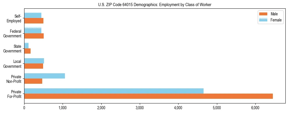 Horizontal bar chart showing employment distribution by class of worker and gender in US ZIP Code 64015, based on 2023 ACS data.