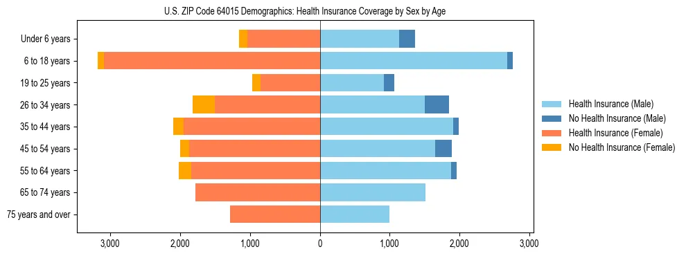 Pyramid chart showing health insurance coverage by age and sex in US ZIP Code 64015.