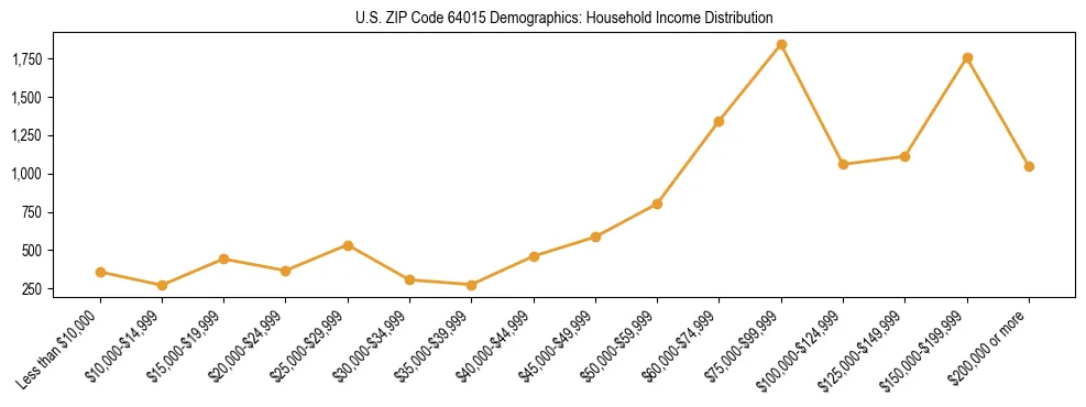 Horizontal bar chart showing household income distribution in US ZIP Code 64015.