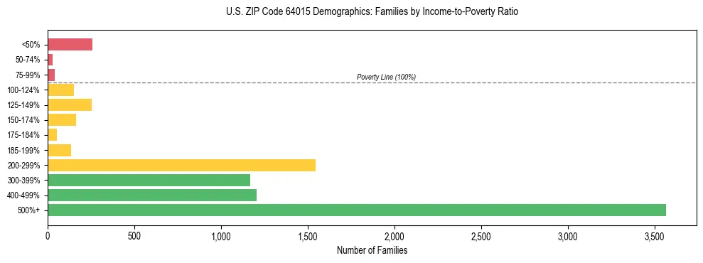 Horizontal bar chart showing family distribution by income-to-poverty ratio in US ZIP Code 64015, based on 2023 ACS data.