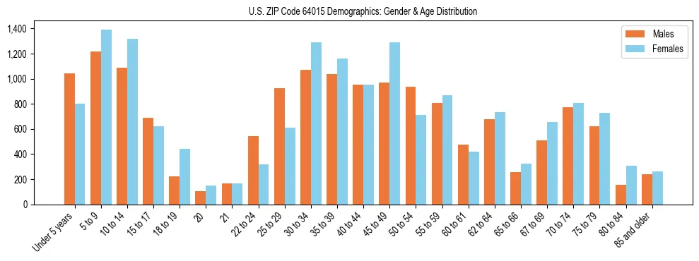Bar chart showing the population distribution of US ZIP Code 64015 by age group and gender, based on 2023 ACS data.