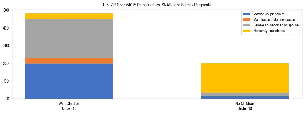Stacked bar chart showing SNAP/Food Stamps recipient household composition by presence of children under 18 in US ZIP Code 64015, based on 2023 ACS data.