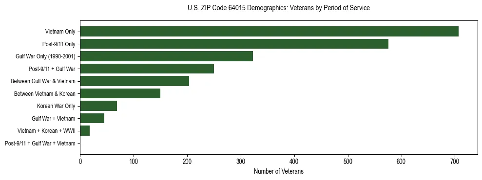Horizontal bar chart showing veteran distribution by period of military service in US ZIP Code 64015, based on 2023 ACS data.