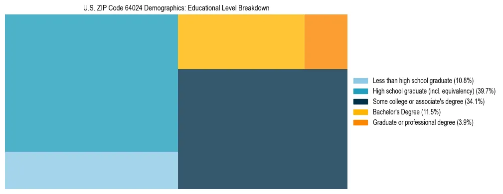 Treemap chart illustrating the educational attainment breakdown for population 25 years and over in US ZIP Code 64024.