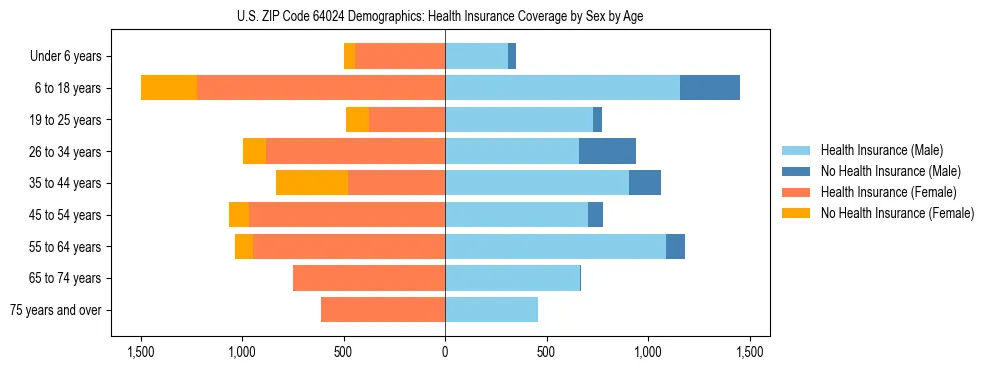 Pyramid chart showing health insurance coverage by age and sex in US ZIP Code 64024.