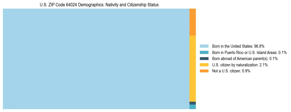 Treemap showing the population distribution by nativity and citizenship status in US ZIP Code 64024 based on U.S. Census data.