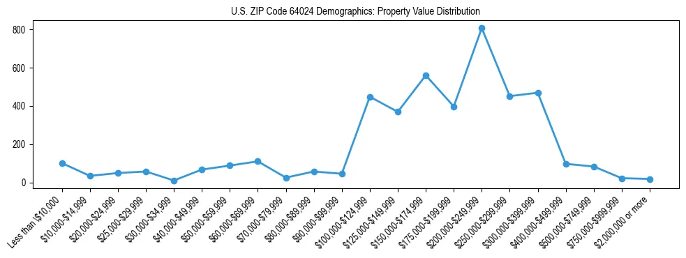 Line chart showing the distribution of property values for owner-occupied housing units in US ZIP Code 64024.