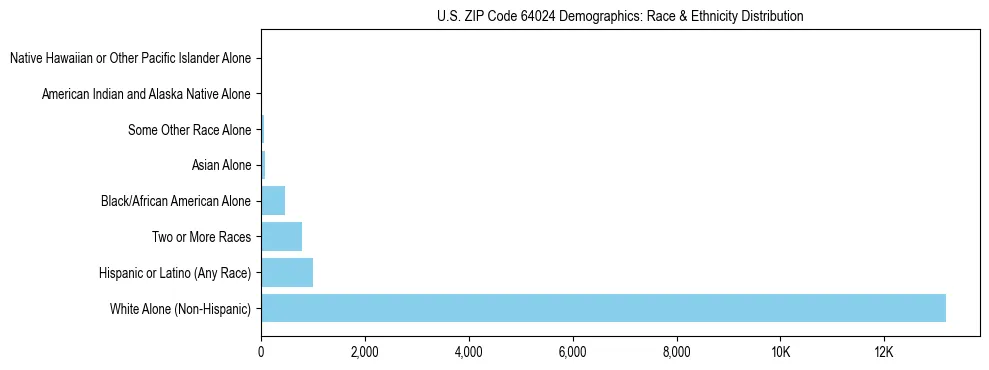 Race and Ethnicity Distribution Chart for US ZIP Code 64024