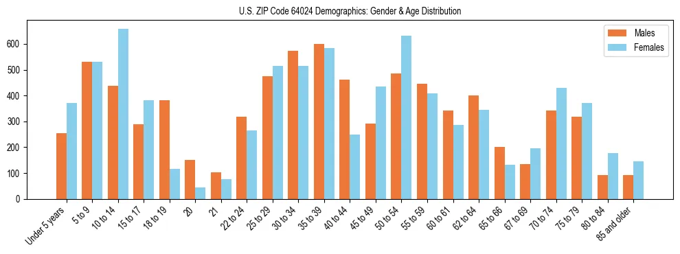 Bar chart showing the population distribution of US ZIP Code 64024 by age group and gender, based on 2023 ACS data.