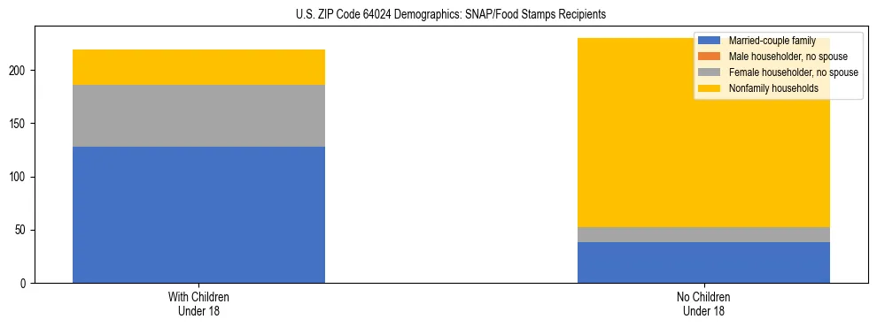 Stacked bar chart showing SNAP/Food Stamps recipient household composition by presence of children under 18 in US ZIP Code 64024, based on 2023 ACS data.