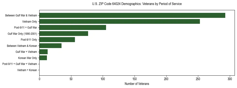 Horizontal bar chart showing veteran distribution by period of military service in US ZIP Code 64024, based on 2023 ACS data.