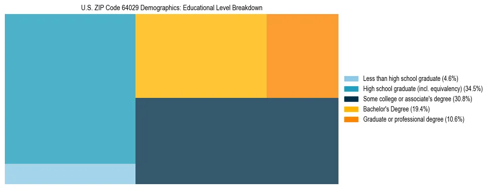 Treemap chart illustrating the educational attainment breakdown for population 25 years and over in US ZIP Code 64029.