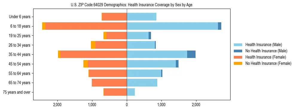 Pyramid chart showing health insurance coverage by age and sex in US ZIP Code 64029.