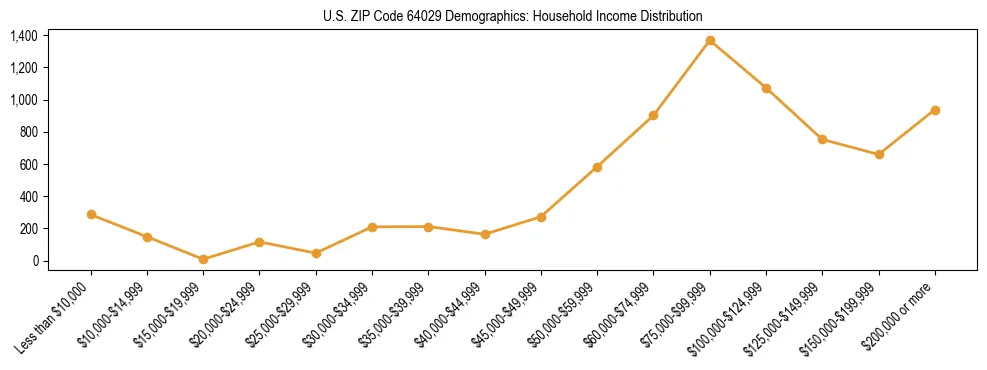 Horizontal bar chart showing household income distribution in US ZIP Code 64029.