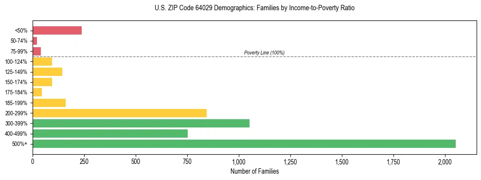 Horizontal bar chart showing family distribution by income-to-poverty ratio in US ZIP Code 64029, based on 2023 ACS data.
