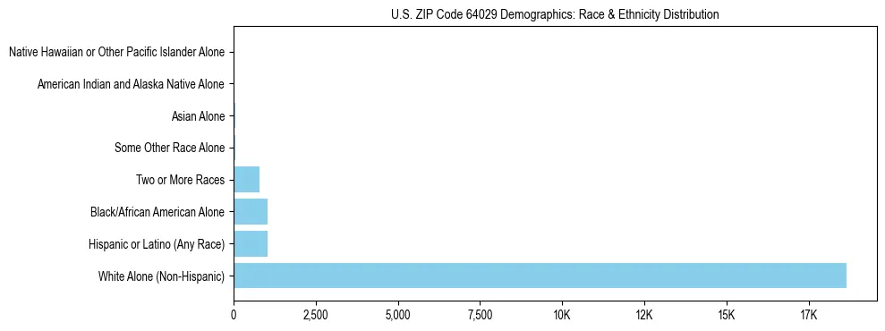 Race and Ethnicity Distribution Chart for US ZIP Code 64029