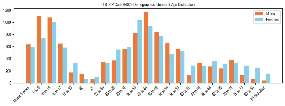 Bar chart showing the population distribution of US ZIP Code 64029 by age group and gender, based on 2023 ACS data.