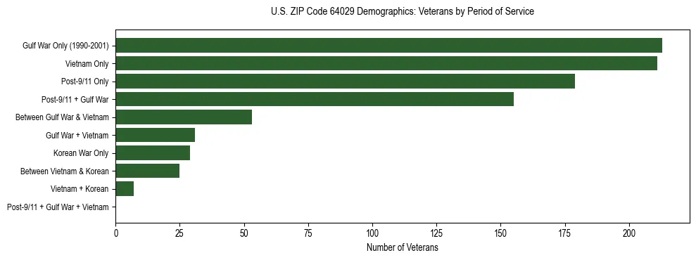 Horizontal bar chart showing veteran distribution by period of military service in US ZIP Code 64029, based on 2023 ACS data.
