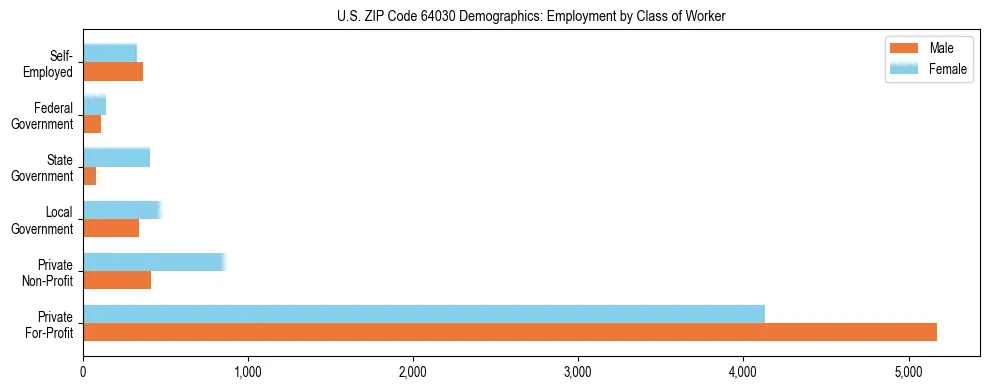 Horizontal bar chart showing employment distribution by class of worker and gender in US ZIP Code 64030, based on 2023 ACS data.