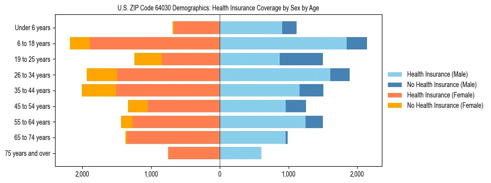 Pyramid chart showing health insurance coverage by age and sex in US ZIP Code 64030.